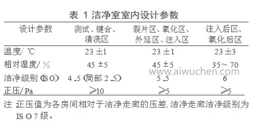 潔凈室室內設計標準參數參考
