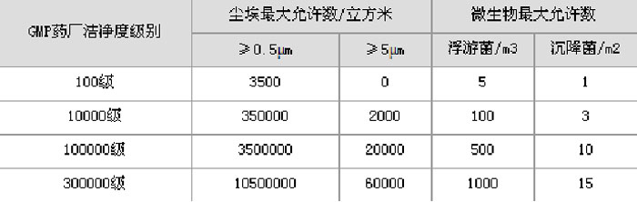 藥品生產潔凈室（區）空氣潔凈度級別表