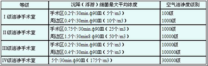 潔凈手術室標準