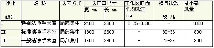醫藥潔凈手術室凈化工程技術參數