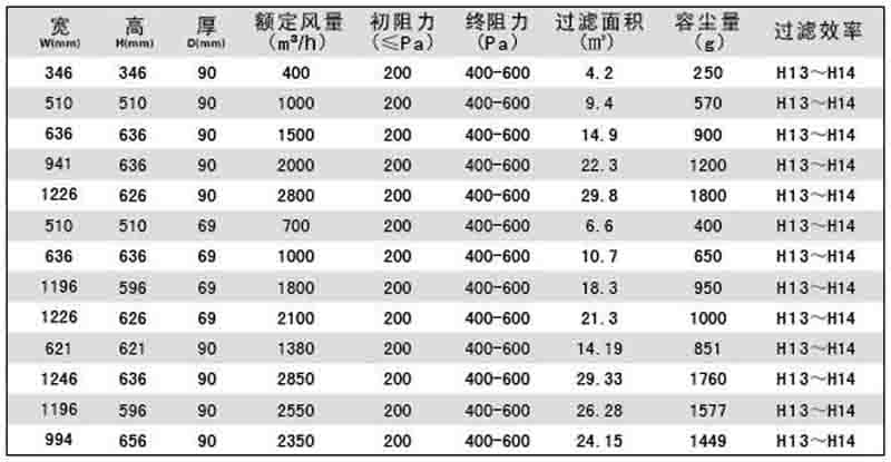 “梓凈”液槽式無隔板高效過濾器規格尺寸及技術參數