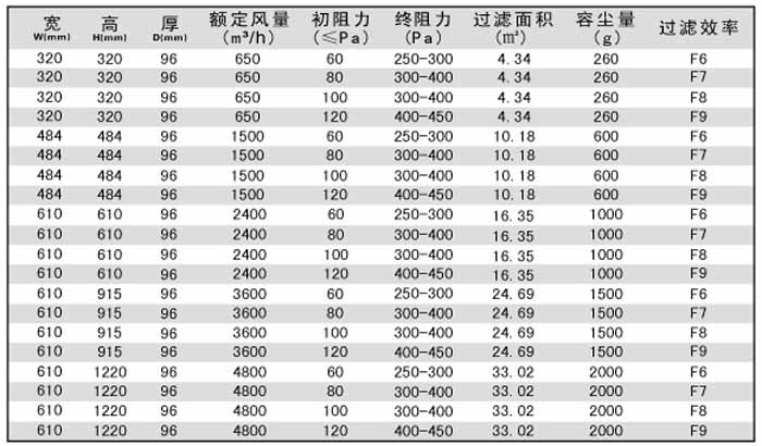 無隔板中效過濾器規格尺寸技術參數-用戶選購指南