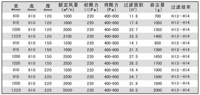 拋棄式一體化高效過濾器規格尺寸及技術參數