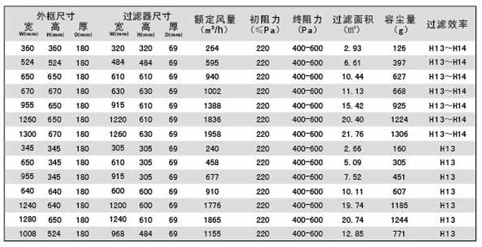 可更換一體化高效過濾器規格尺寸及技術參數列表