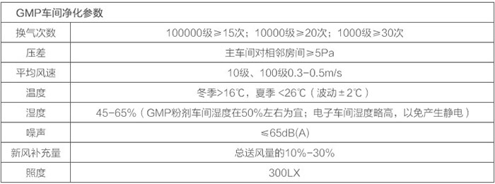 GMP潔凈廠房凈化參數表