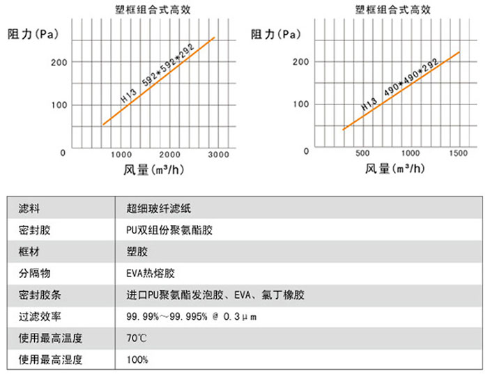 組合式高效空氣過濾器風量與阻力關系圖
