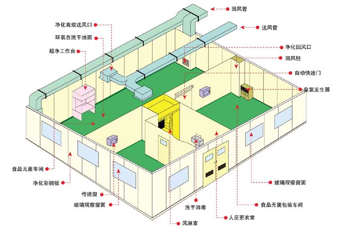 凈化工程設(shè)計(jì)